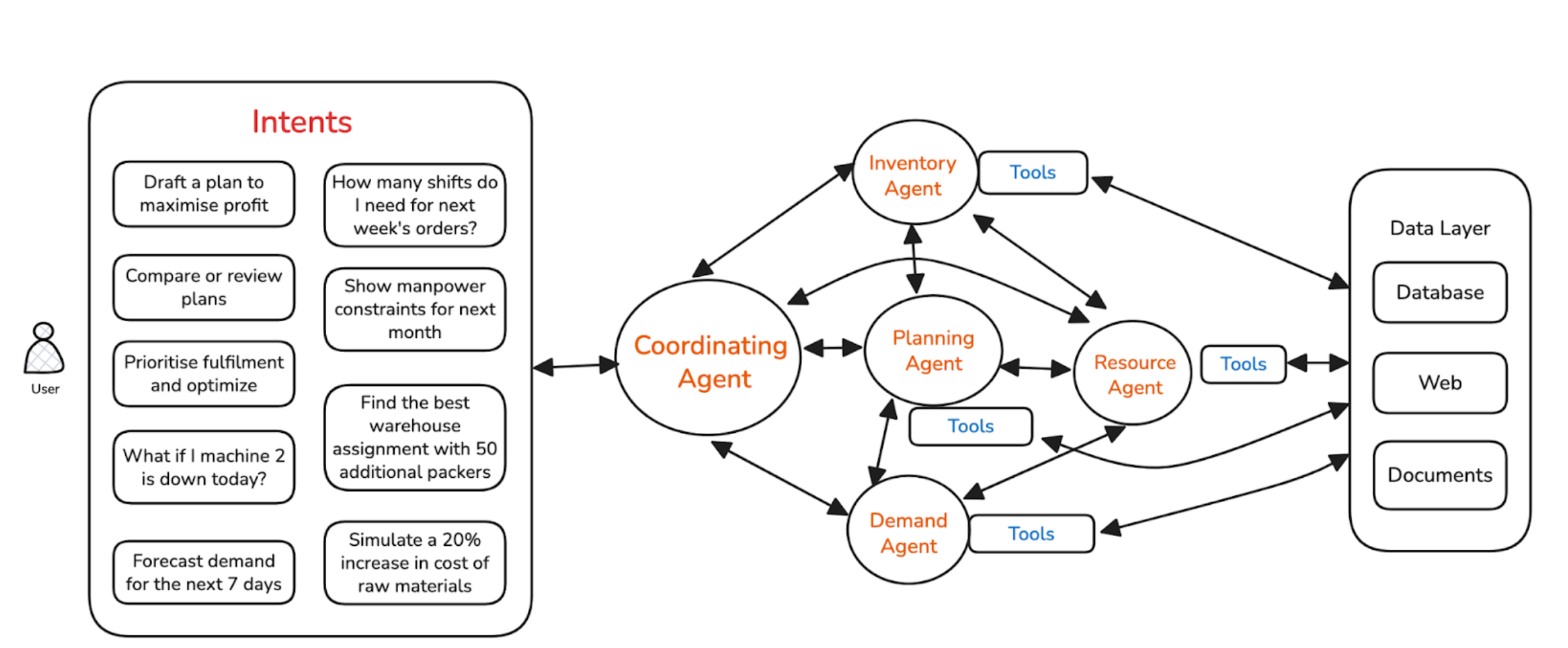 Multi-Agent Production Planning